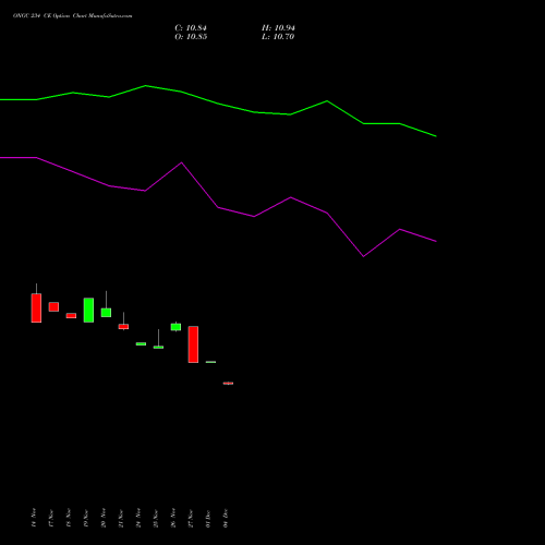 Live ONGC 234 CE (CALL) 30 December 2025 options price chart analysis Oil & Natural Gas Corporation Limited 