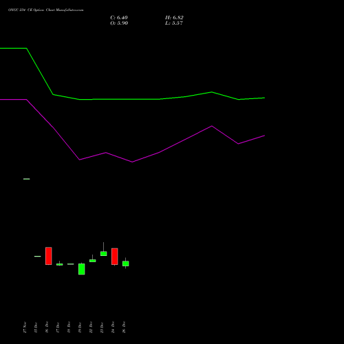ONGC 234 CE (CALL) 27 January 2026 options price chart analysis Oil & Natural Gas Corporation Limited 