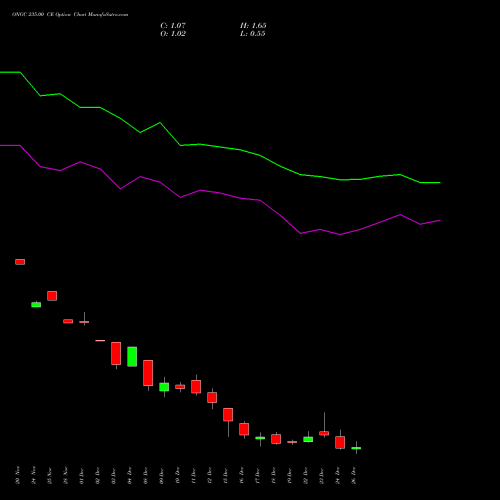 ONGC 235.00 CE (CALL) 30 December 2025 options price chart analysis Oil & Natural Gas Corporation Limited 