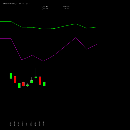 ONGC 235.00 CE (CALL) 27 January 2026 options price chart analysis Oil & Natural Gas Corporation Limited 