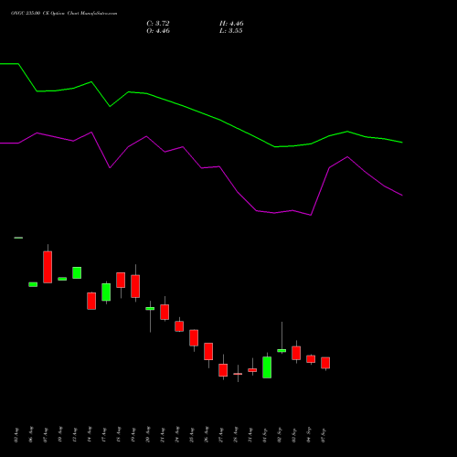 ONGC 235.00 CE (CALL) 29 September 2026 options price chart analysis Oil & Natural Gas Corporation Limited 