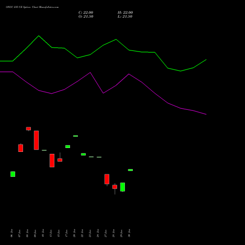 ONGC 235 CE CALL indicators chart analysis Oil & Natural Gas Corporation Limited options price chart strike 235 CALL