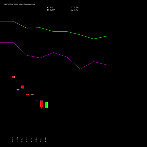 Live ONGC 235 CE (CALL) 30 December 2025 options price chart analysis Oil & Natural Gas Corporation Limited 