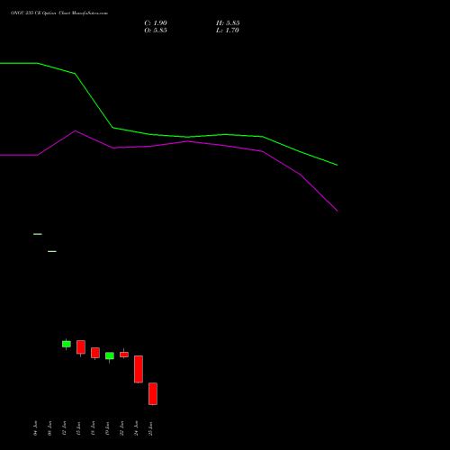 ONGC 235 CE (CALL) 30 June 2026 options price chart analysis Oil & Natural Gas Corporation Limited 