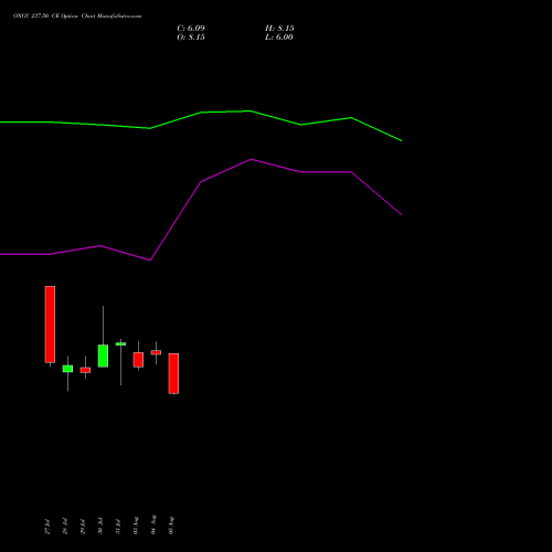 ONGC 237.50 CE (CALL) 25 August 2026 options price chart analysis Oil & Natural Gas Corporation Limited 