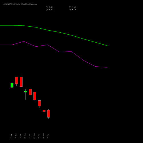 ONGC 237.50 CE (CALL) 29 September 2026 options price chart analysis Oil & Natural Gas Corporation Limited 