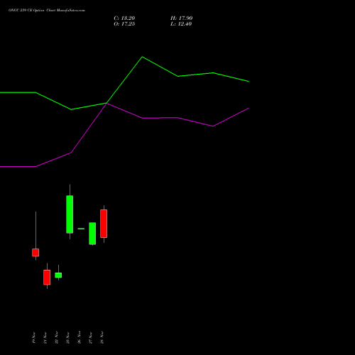 ONGC 239 CE CALL indicators chart analysis Oil & Natural Gas Corporation Limited options price chart strike 239 CALL