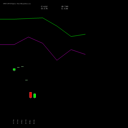Live ONGC 239 CE (CALL) 30 December 2025 options price chart analysis Oil & Natural Gas Corporation Limited 