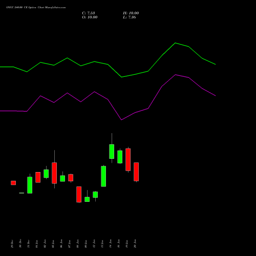 ONGC 240.00 CE (CALL) 24 February 2026 options price chart analysis Oil & Natural Gas Corporation Limited 