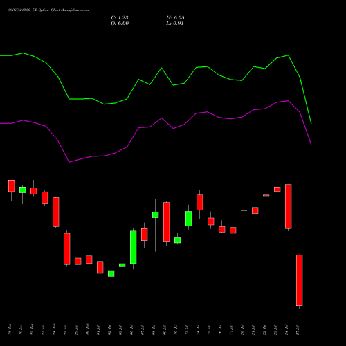 ONGC 240.00 CE (CALL) 28 July 2026 options price chart analysis Oil & Natural Gas Corporation Limited 