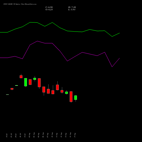 ONGC 240.00 CE (CALL) 29 September 2026 options price chart analysis Oil & Natural Gas Corporation Limited 