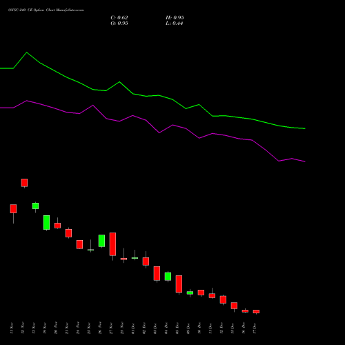 Live ONGC 240 CE (CALL) 30 December 2025 options price chart analysis Oil & Natural Gas Corporation Limited 
