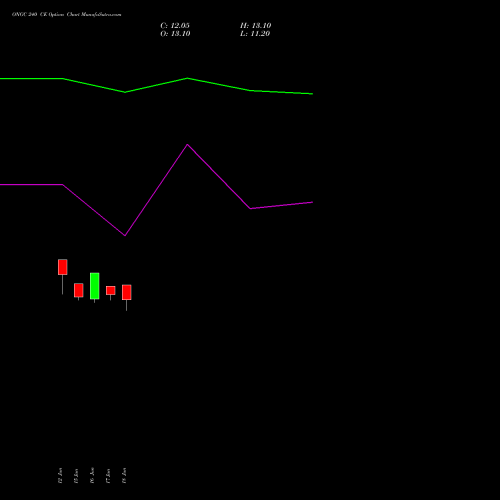 ONGC 240 CE (CALL) 28 July 2026 options price chart analysis Oil & Natural Gas Corporation Limited 
