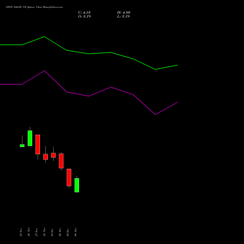 Live ONGC 242.50 CE (CALL) 30 December 2025 options price chart analysis Oil & Natural Gas Corporation Limited 