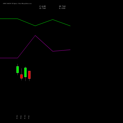 ONGC 242.50 CE (CALL) 30 June 2026 options price chart analysis Oil & Natural Gas Corporation Limited 