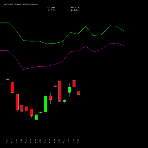 ONGC 242.50 CE (CALL) 28 July 2026 options price chart analysis Oil & Natural Gas Corporation Limited 