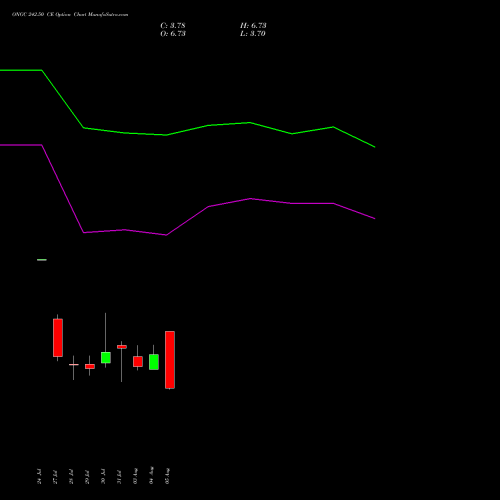 ONGC 242.50 CE (CALL) 25 August 2026 options price chart analysis Oil & Natural Gas Corporation Limited 