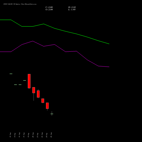 ONGC 242.50 CE (CALL) 29 September 2026 options price chart analysis Oil & Natural Gas Corporation Limited 