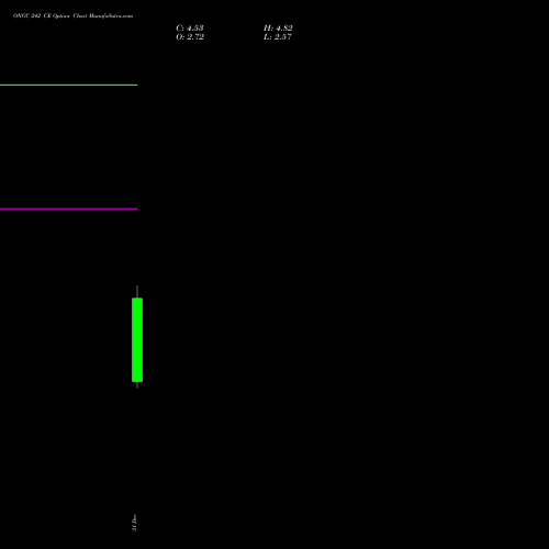 ONGC 242 CE (CALL) 27 January 2026 options price chart analysis Oil & Natural Gas Corporation Limited 