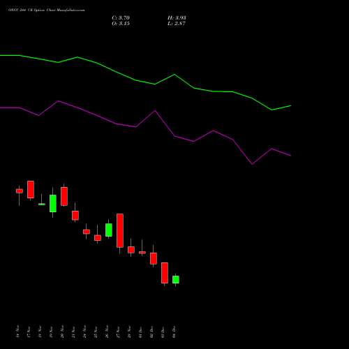 Live ONGC 244 CE (CALL) 30 December 2025 options price chart analysis Oil & Natural Gas Corporation Limited 