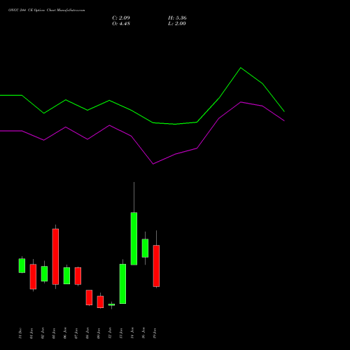 ONGC 244 CE (CALL) 27 January 2026 options price chart analysis Oil & Natural Gas Corporation Limited 