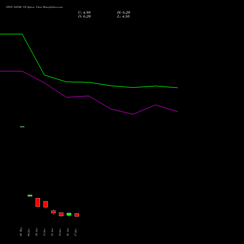 ONGC 245.00 CE (CALL) 30 June 2026 options price chart analysis Oil & Natural Gas Corporation Limited 