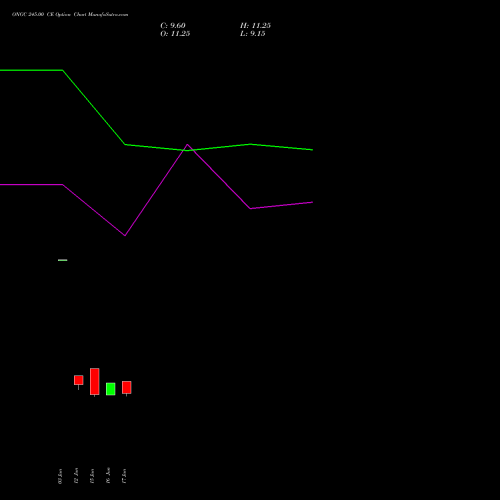 ONGC 245.00 CE (CALL) 28 July 2026 options price chart analysis Oil & Natural Gas Corporation Limited 