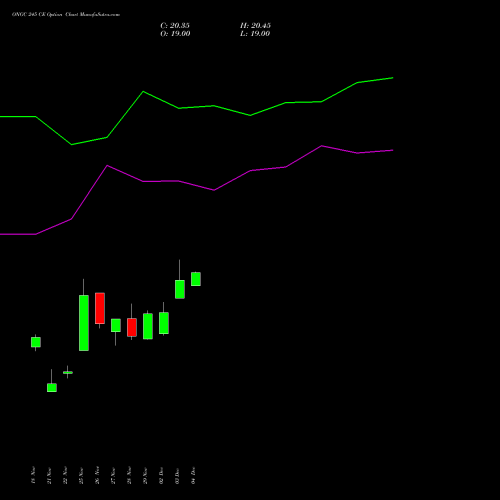 ONGC 245 CE CALL indicators chart analysis Oil & Natural Gas Corporation Limited options price chart strike 245 CALL