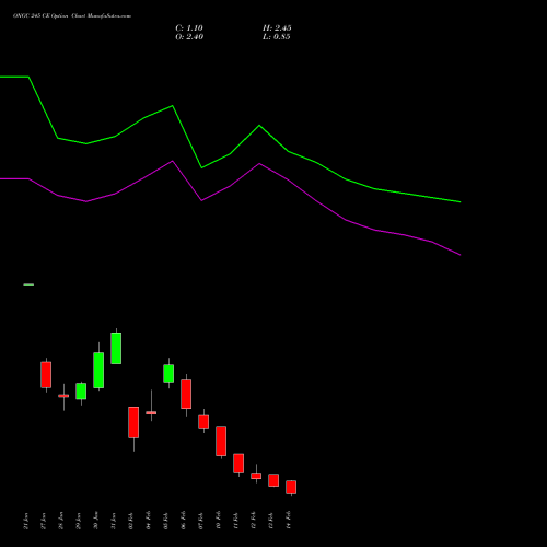 ONGC 245 CE CALL indicators chart analysis Oil & Natural Gas Corporation Limited options price chart strike 245 CALL