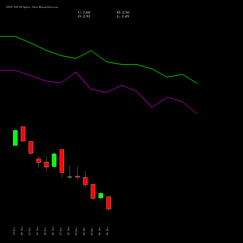 Live ONGC 245 CE (CALL) 30 December 2025 options price chart analysis Oil & Natural Gas Corporation Limited 