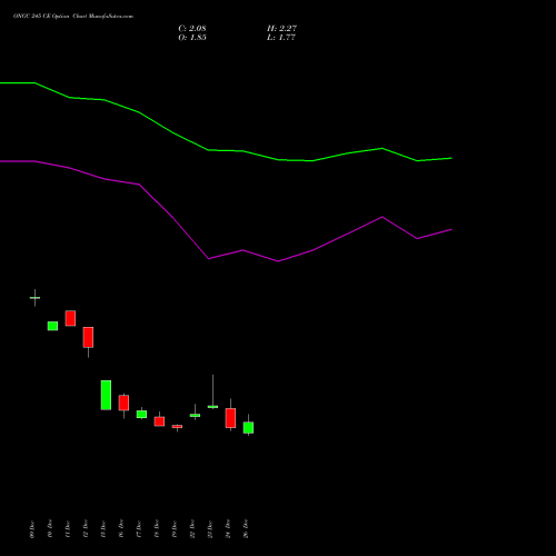 ONGC 245 CE (CALL) 27 January 2026 options price chart analysis Oil & Natural Gas Corporation Limited 