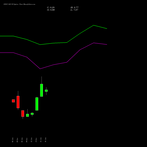 ONGC 245 CE (CALL) 24 February 2026 options price chart analysis Oil & Natural Gas Corporation Limited 