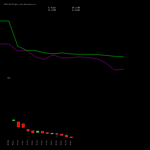 ONGC 245 CE (CALL) 30 June 2026 options price chart analysis Oil & Natural Gas Corporation Limited 