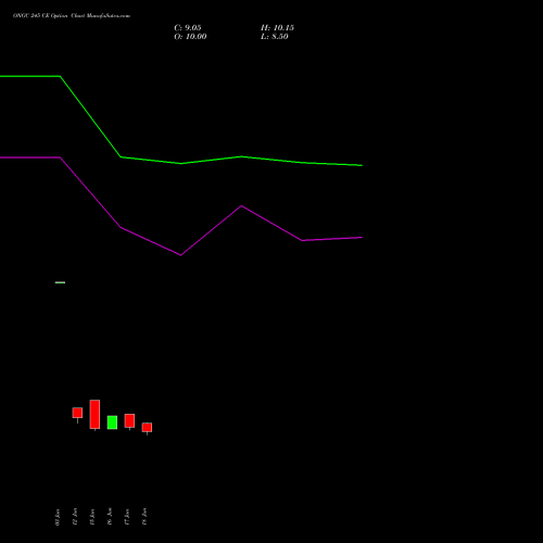 ONGC 245 CE (CALL) 28 July 2026 options price chart analysis Oil & Natural Gas Corporation Limited 