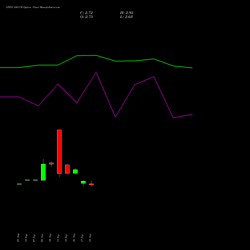 ONGC 245 CE (CALL) 27 October 2026 options price chart analysis Oil & Natural Gas Corporation Limited 