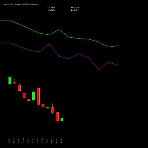 Live ONGC 246.50 CE (CALL) 30 December 2025 options price chart analysis Oil & Natural Gas Corporation Limited 