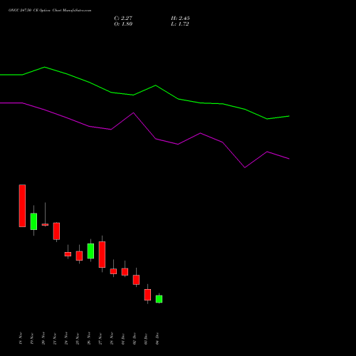 Live ONGC 247.50 CE (CALL) 30 December 2025 options price chart analysis Oil & Natural Gas Corporation Limited 