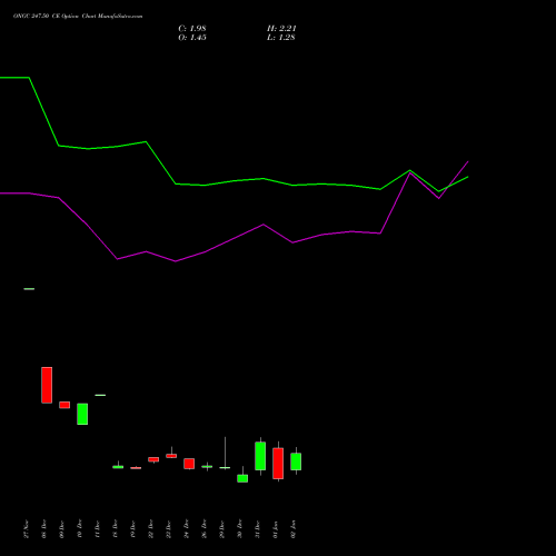 ONGC 247.50 CE (CALL) 27 January 2026 options price chart analysis Oil & Natural Gas Corporation Limited 