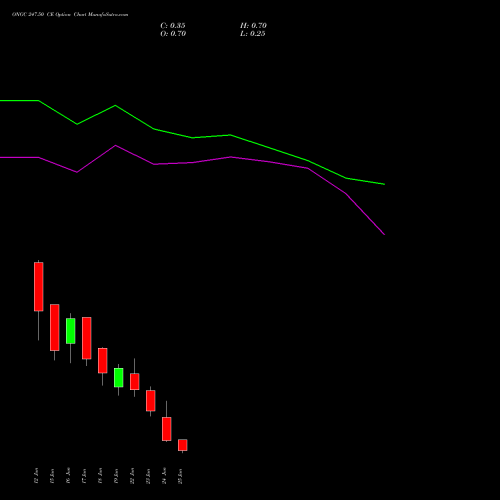 ONGC 247.50 CE (CALL) 30 June 2026 options price chart analysis Oil & Natural Gas Corporation Limited 