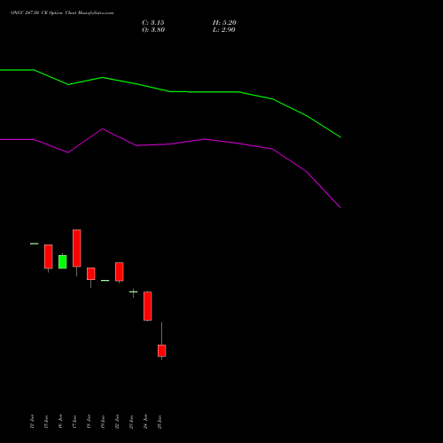 ONGC 247.50 CE (CALL) 28 July 2026 options price chart analysis Oil & Natural Gas Corporation Limited 