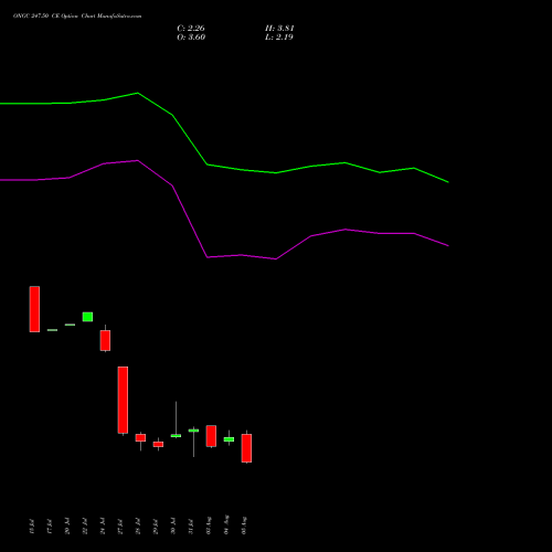 ONGC 247.50 CE (CALL) 25 August 2026 options price chart analysis Oil & Natural Gas Corporation Limited 