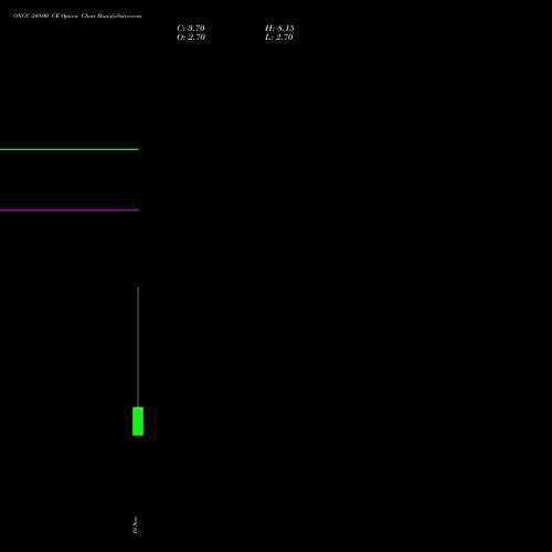 ONGC 249.00 CE CALL indicators chart analysis Oil & Natural Gas Corporation Limited options price chart strike 249.00 CALL
