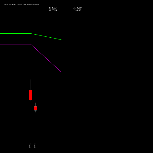 ONGC 249.00 CE CALL indicators chart analysis Oil & Natural Gas Corporation Limited options price chart strike 249.00 CALL