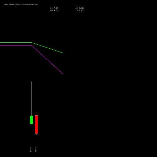 ONGC 249 CE CALL indicators chart analysis Oil & Natural Gas Corporation Limited options price chart strike 249 CALL