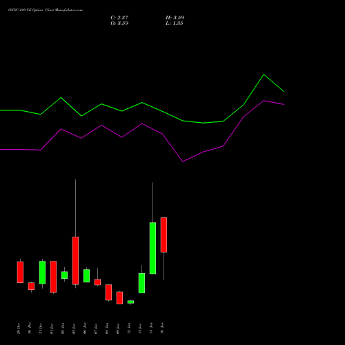ONGC 249 CE (CALL) 27 January 2026 options price chart analysis Oil & Natural Gas Corporation Limited 