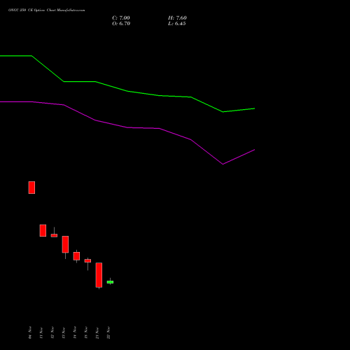 ONGC 250 CE CALL indicators chart analysis Oil & Natural Gas Corporation Limited options price chart strike 250 CALL