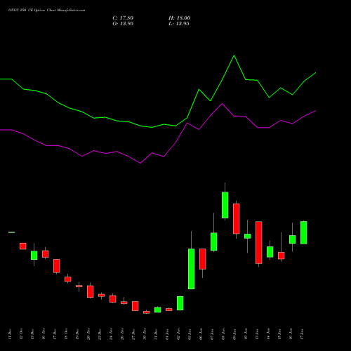 ONGC 250 CE CALL indicators chart analysis Oil & Natural Gas Corporation Limited options price chart strike 250 CALL