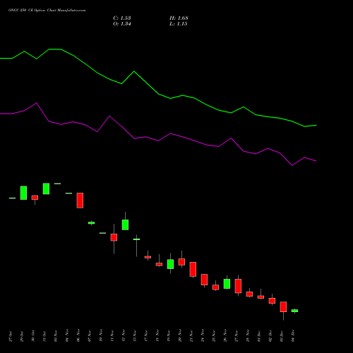 Live ONGC 250 CE (CALL) 30 December 2025 options price chart analysis Oil & Natural Gas Corporation Limited 