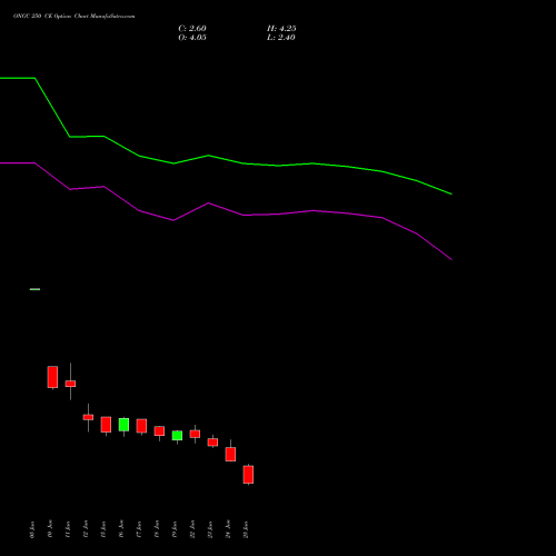 ONGC 250 CE (CALL) 28 July 2026 options price chart analysis Oil & Natural Gas Corporation Limited 