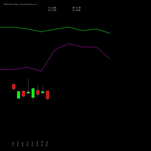 ONGC 250 CE (CALL) 29 September 2026 options price chart analysis Oil & Natural Gas Corporation Limited 